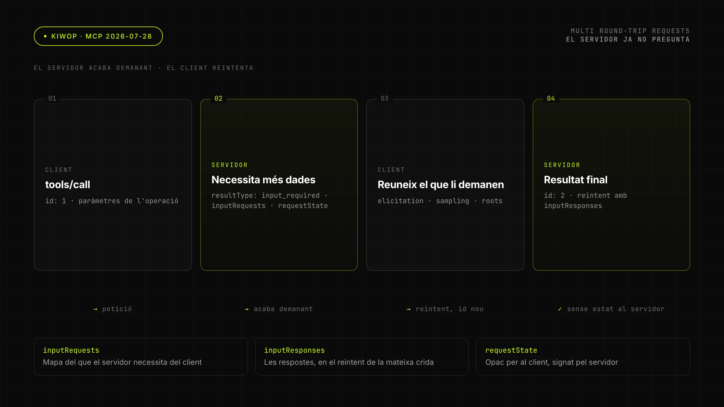 Multi Round-Trip Requests: el servidor acaba demanant, el client reintenta