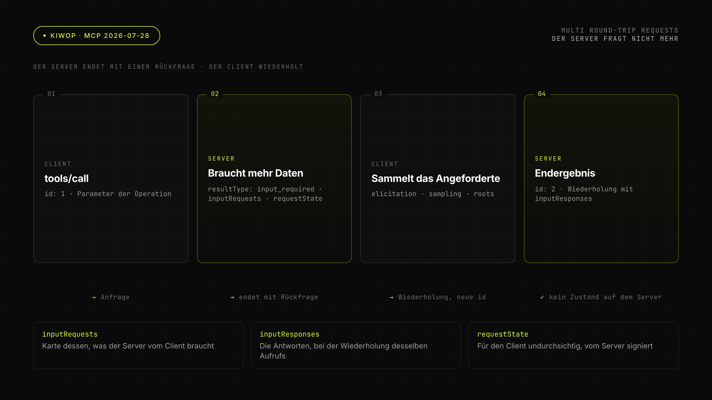 Multi Round-Trip Requests: der Server endet mit einer Rückfrage, der Client wiederholt