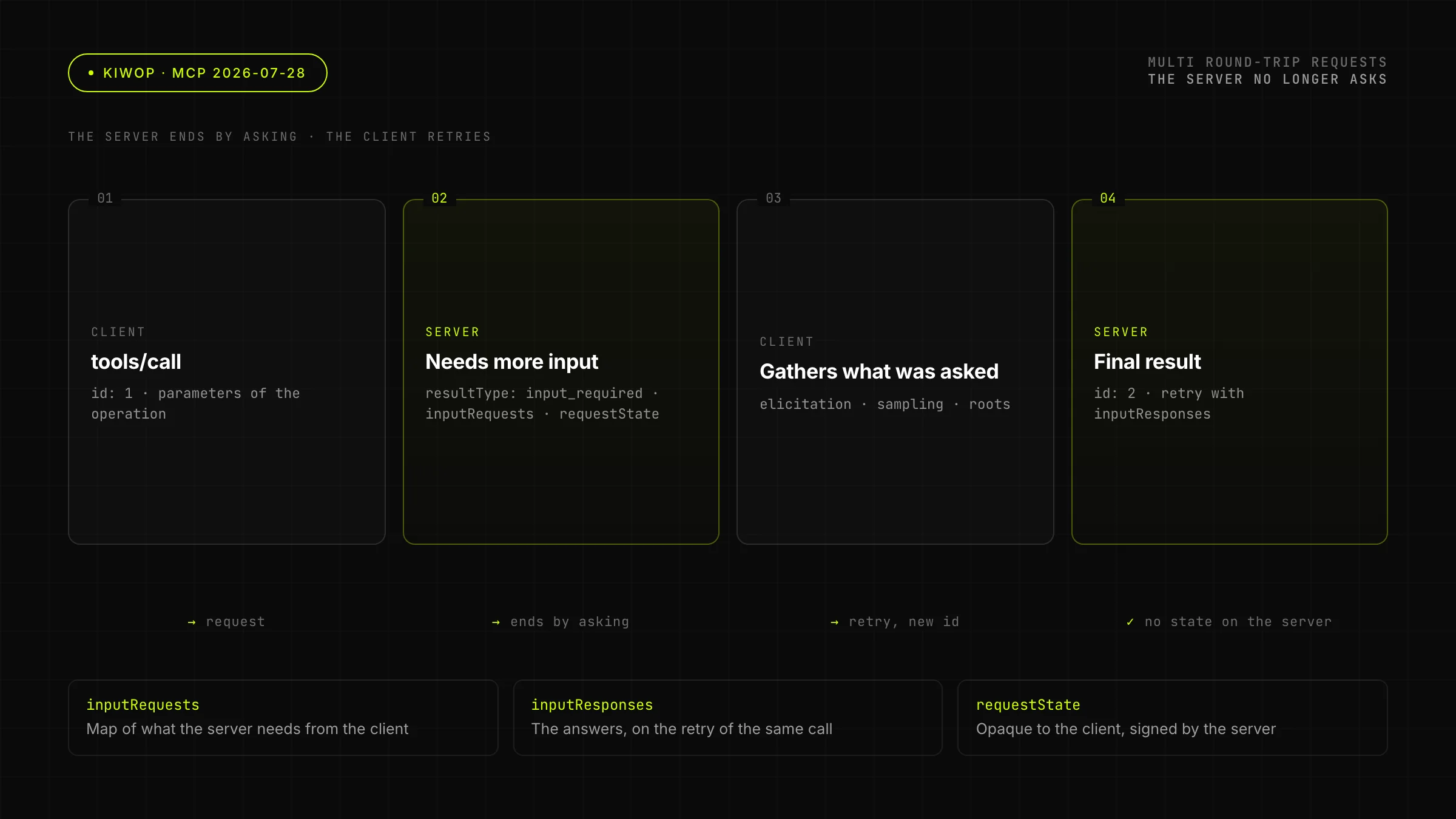Multi Round-Trip Requests: the server ends by asking, the client retries