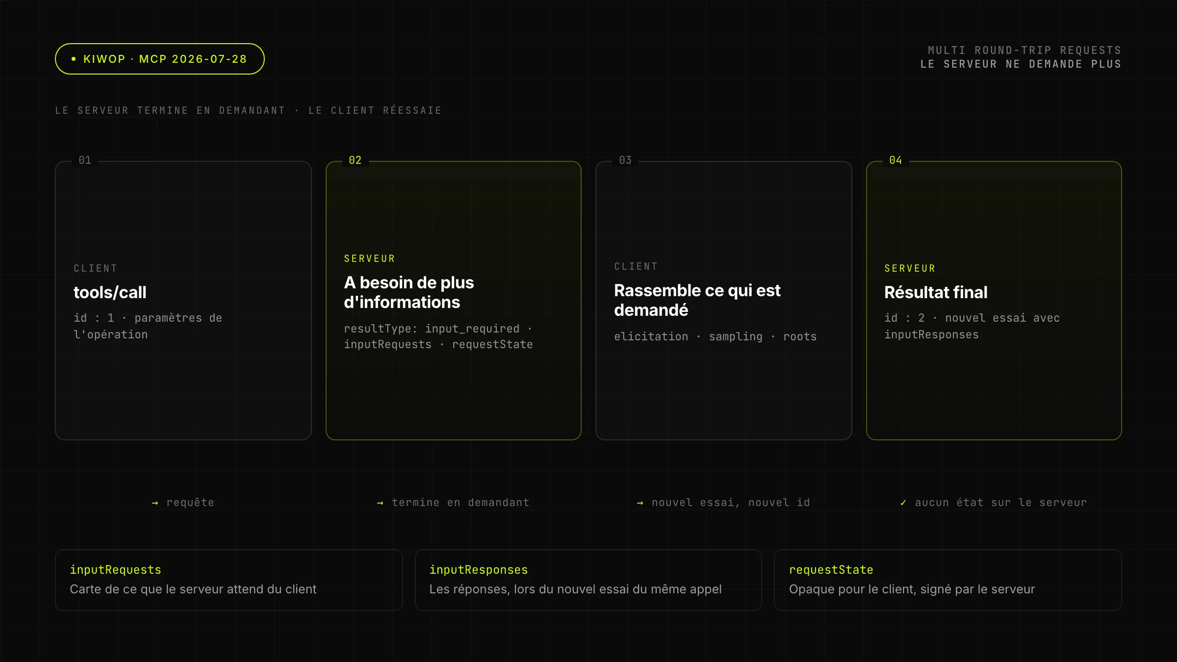 Multi Round-Trip Requests : le serveur termine en demandant, le client réessaie