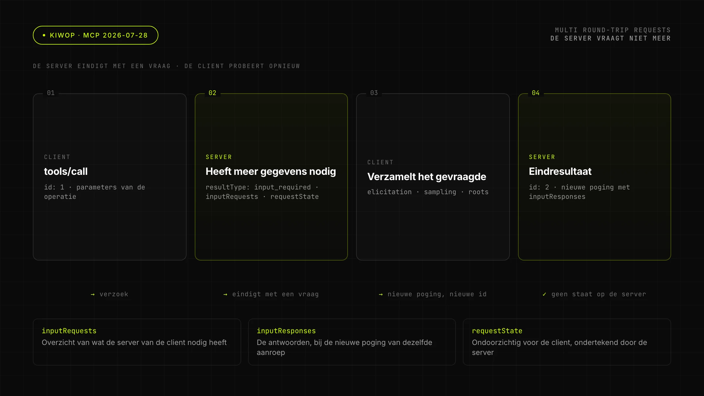 Multi Round-Trip Requests: de server eindigt met een vraag, de client probeert opnieuw