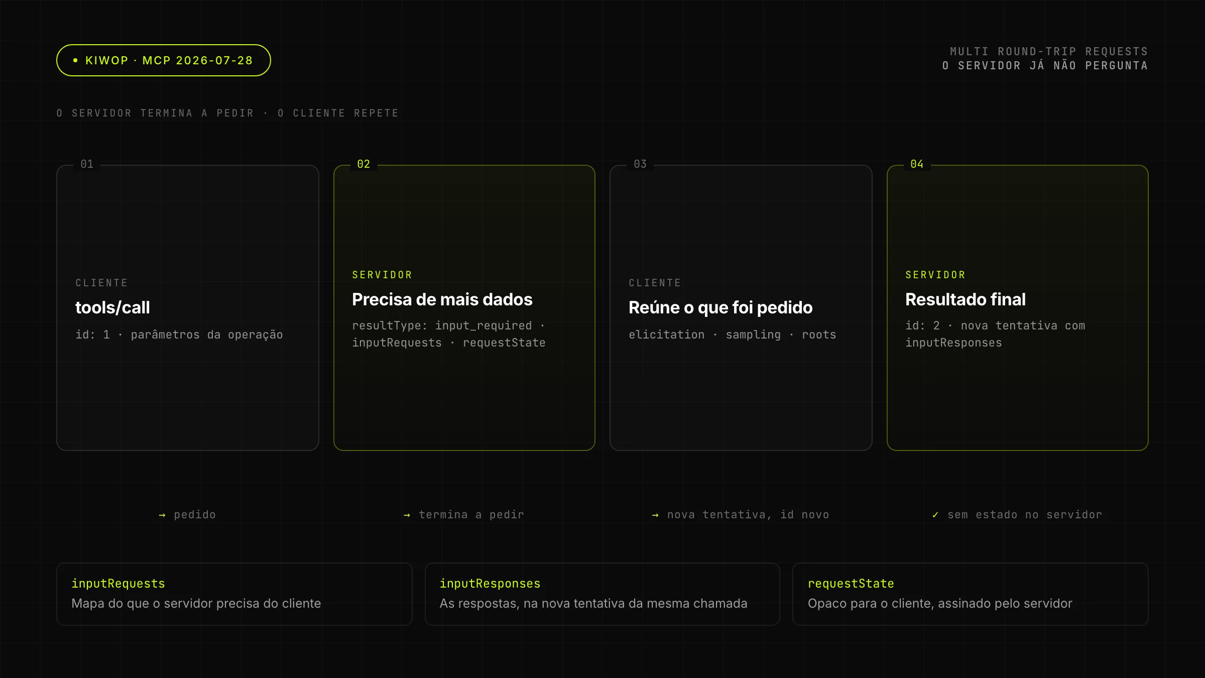 Multi Round-Trip Requests: o servidor termina a pedir, o cliente repete