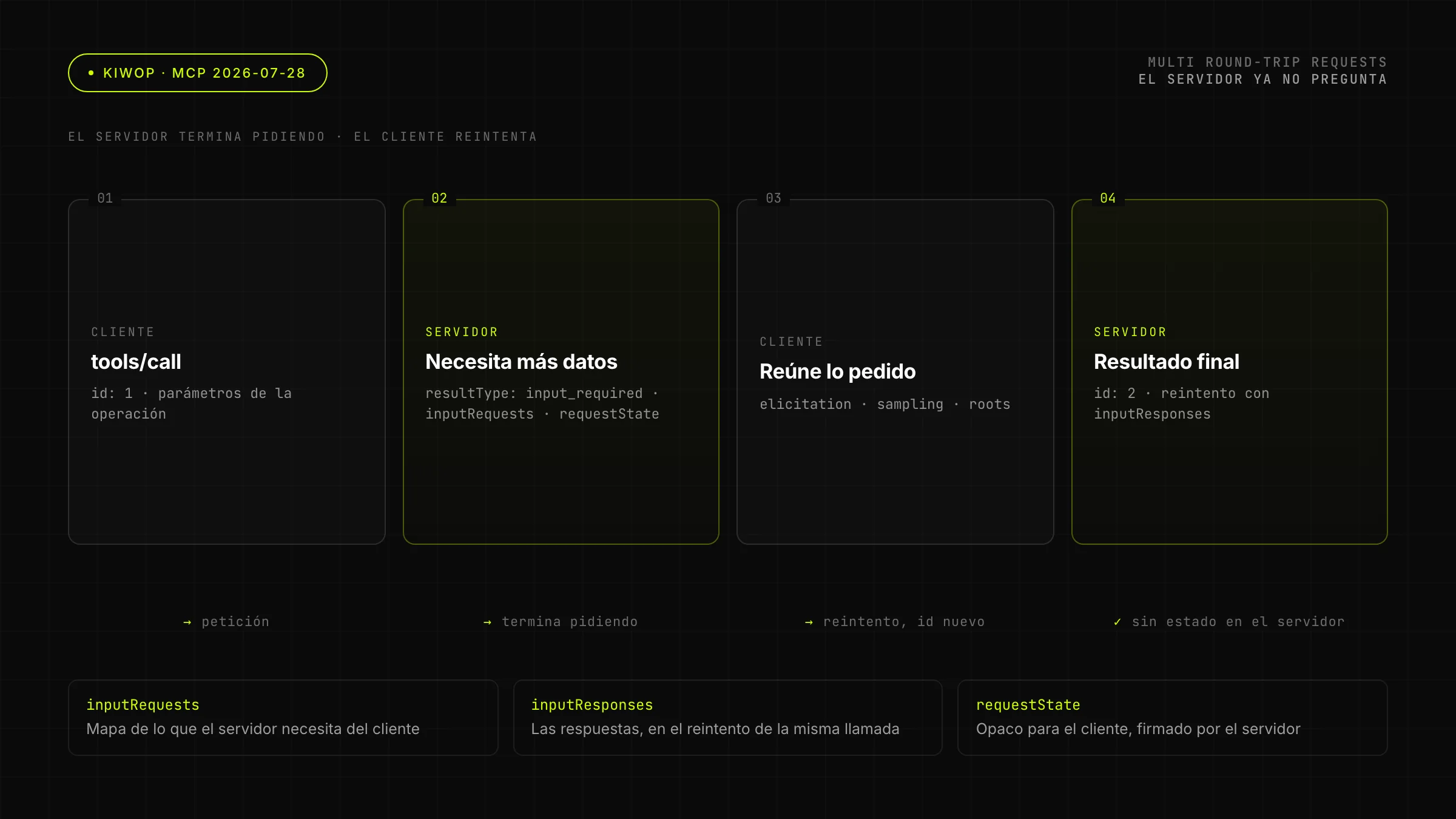 Multi Round-Trip Requests: el servidor termina pidiendo, el cliente reintenta