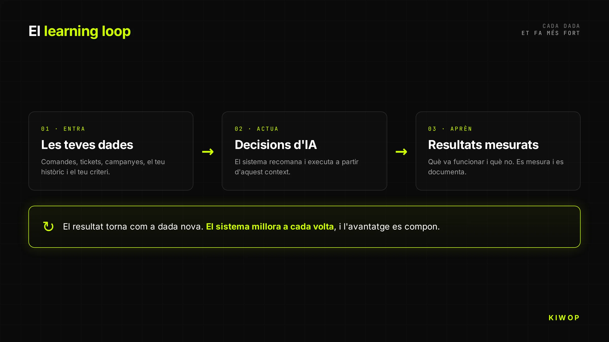 Diagrama del learning loop: les teves dades alimenten les decisions d'IA, que produeixen resultats mesurats que tornen com a dades noves i milloren el sistema a cada volta