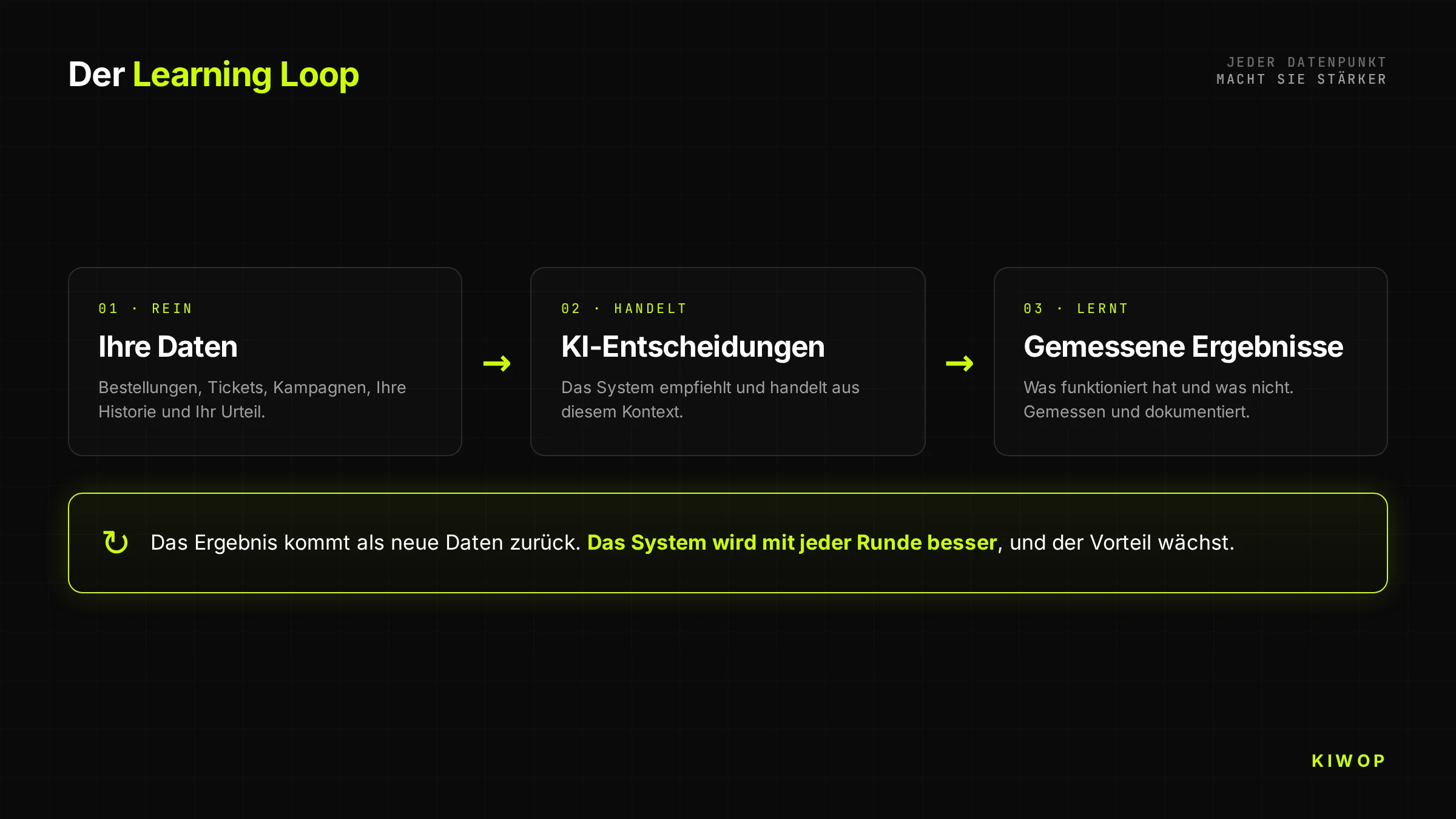 Diagramm des Learning Loop: Ihre Daten speisen KI-Entscheidungen, die messbare Ergebnisse liefern, als neue Daten zurückkehren und das System bei jedem Durchlauf verbessern