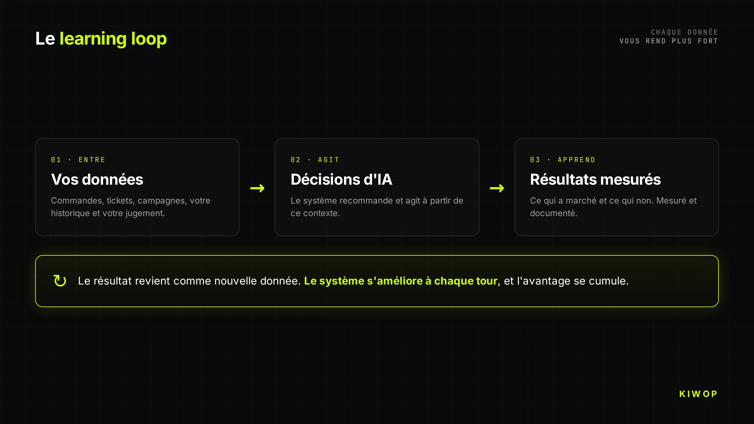 Schéma du learning loop : vos données alimentent les décisions de l'IA, qui produisent des résultats mesurés qui reviennent comme nouvelles données et améliorent le système à chaque tour