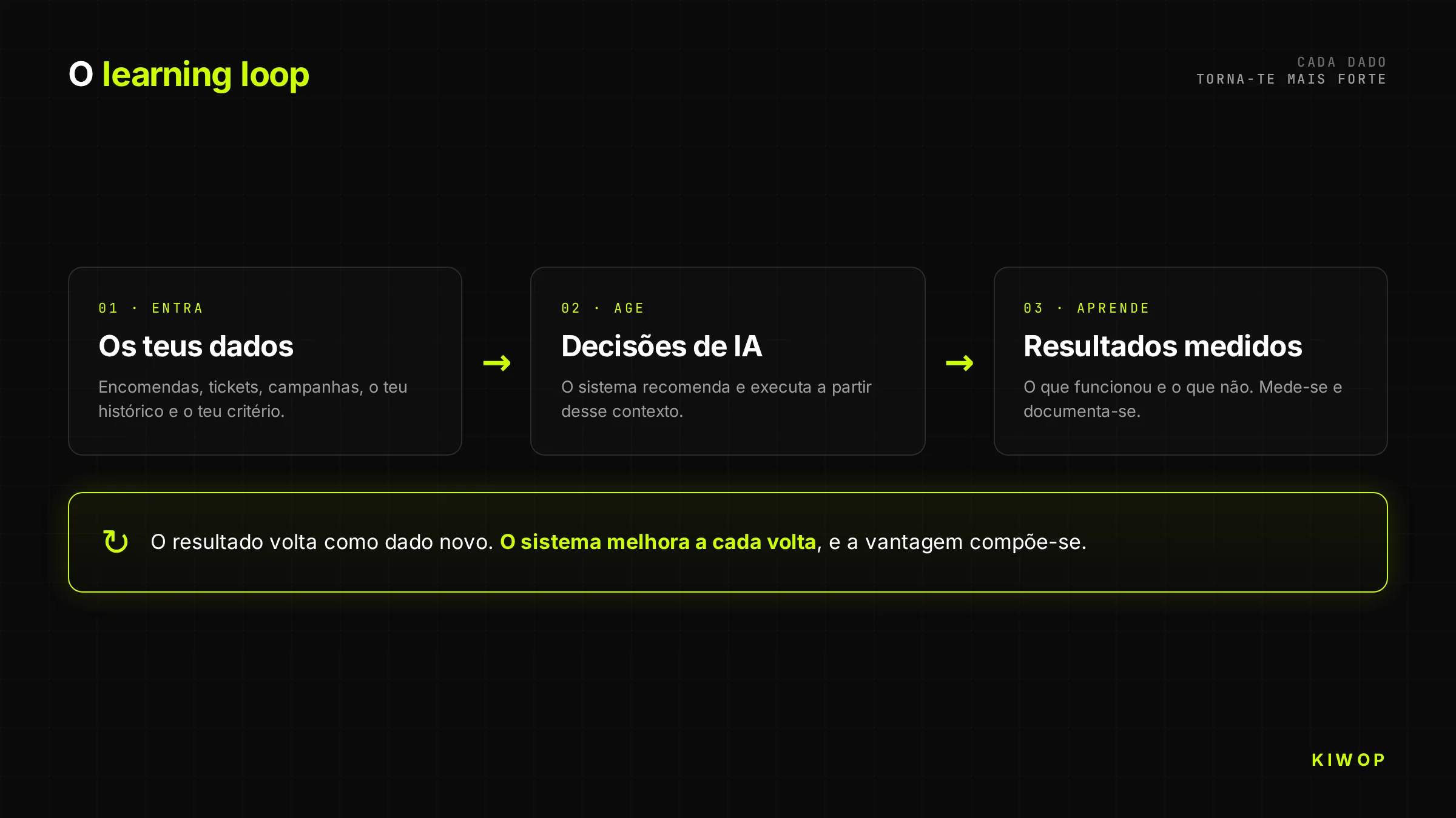 Diagrama do learning loop: os teus dados alimentam as decisões de IA, que produzem resultados medidos que voltam como dados novos e melhoram o sistema a cada volta