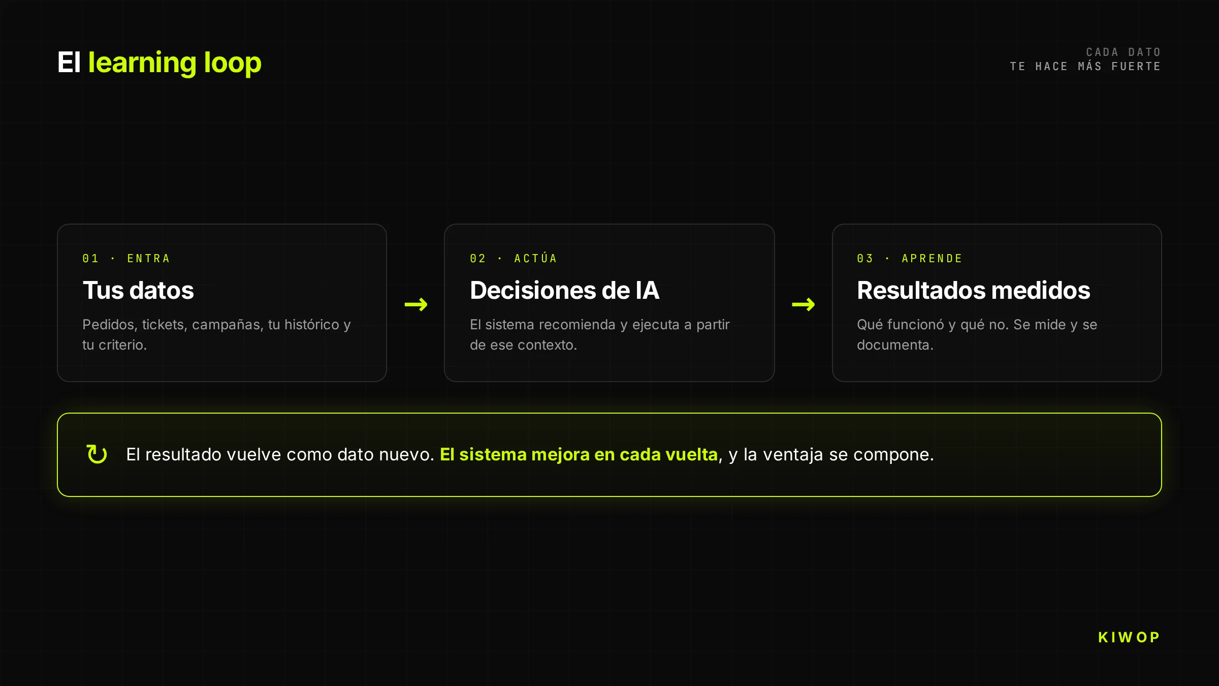 Diagrama del learning loop: tus datos alimentan las decisiones de IA, que producen resultados medidos que vuelven como datos nuevos y mejoran el sistema en cada vuelta