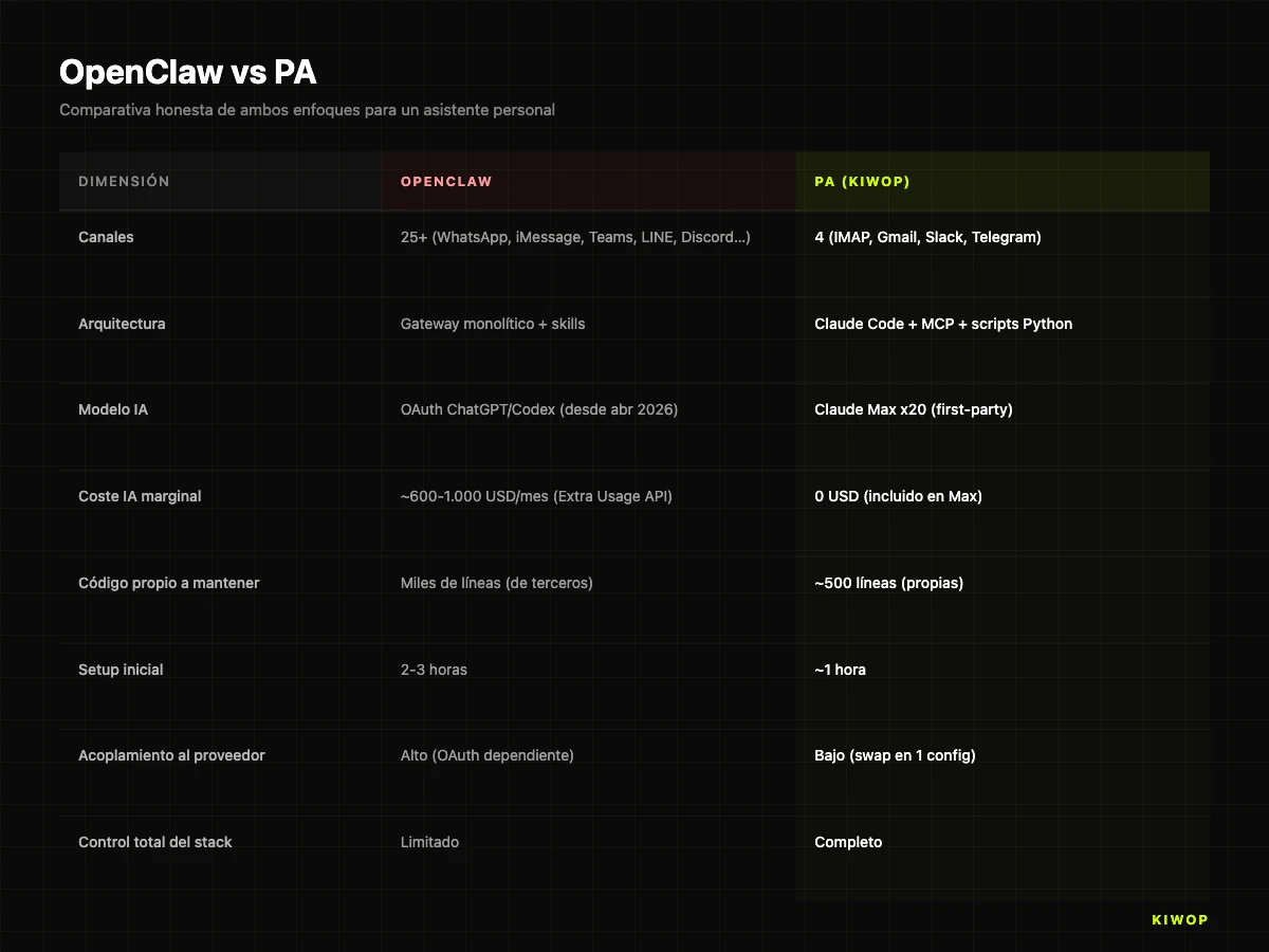 OpenClaw vs PA — comparativa honesta: canales, arquitectura, modelo IA, coste marginal, código, acoplamiento