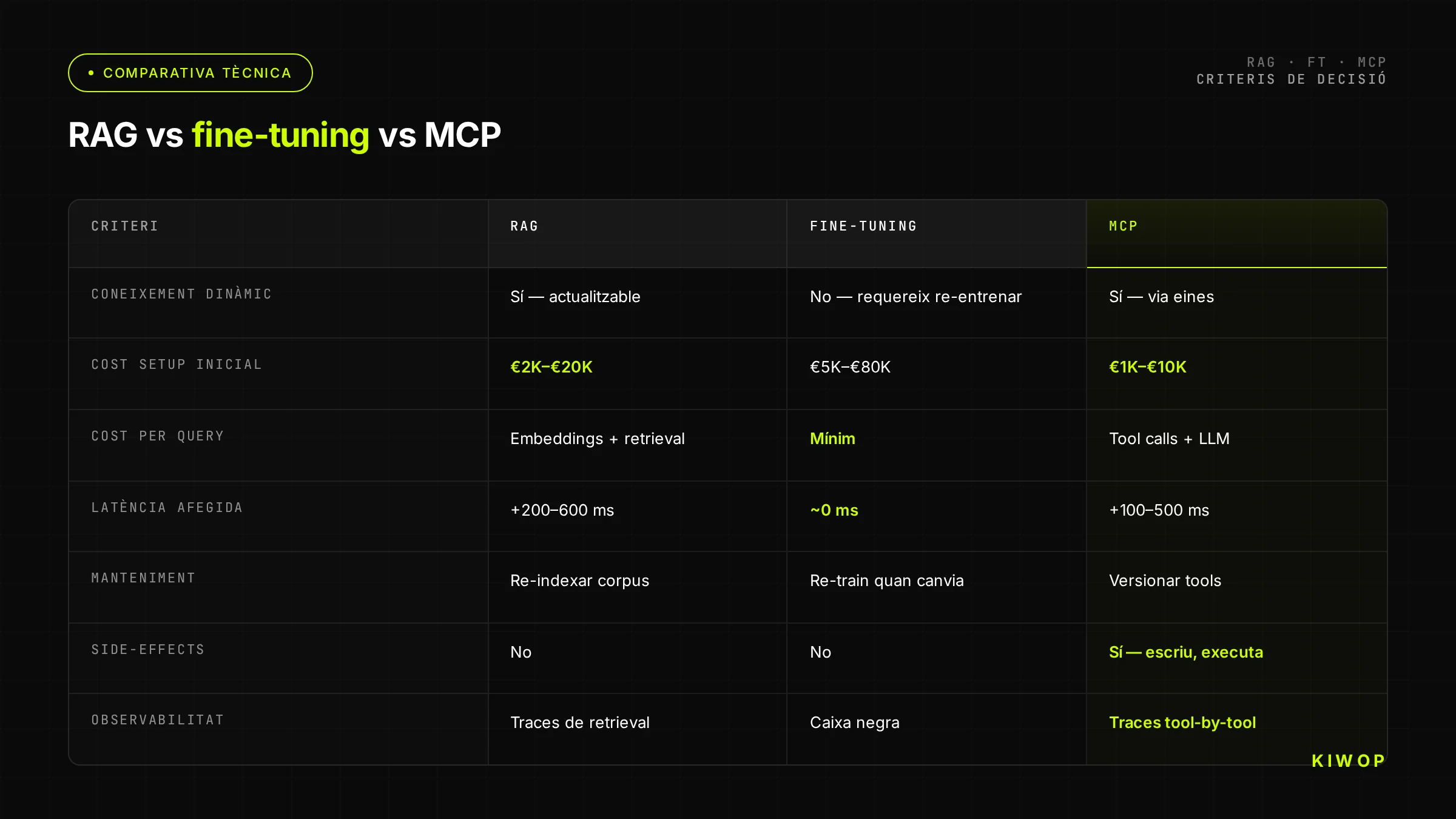 Comparativa RAG vs fine-tuning vs MCP