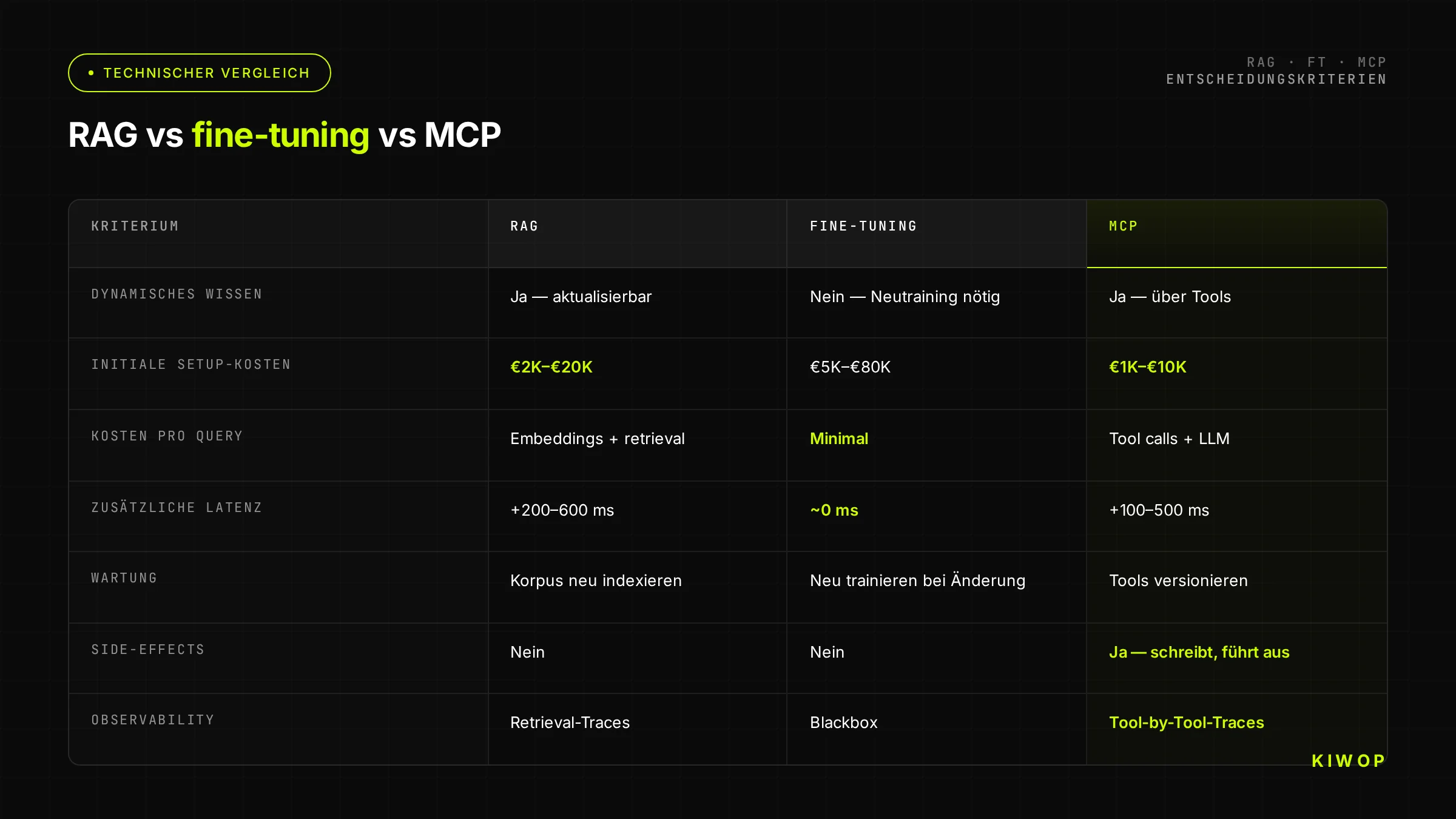 Vergleich RAG vs. Fine-Tuning vs. MCP