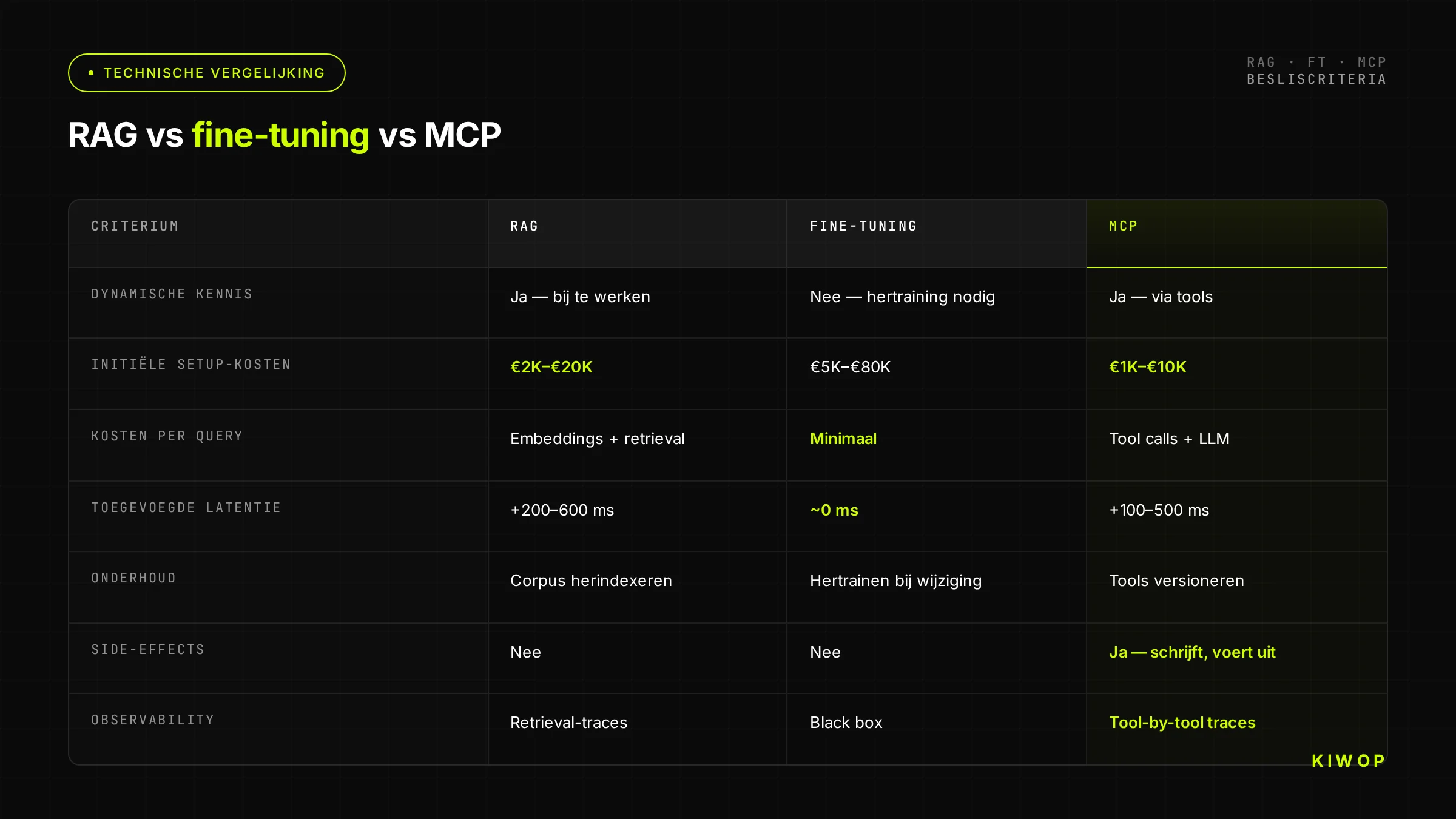 Vergelijking RAG vs fine-tuning vs MCP