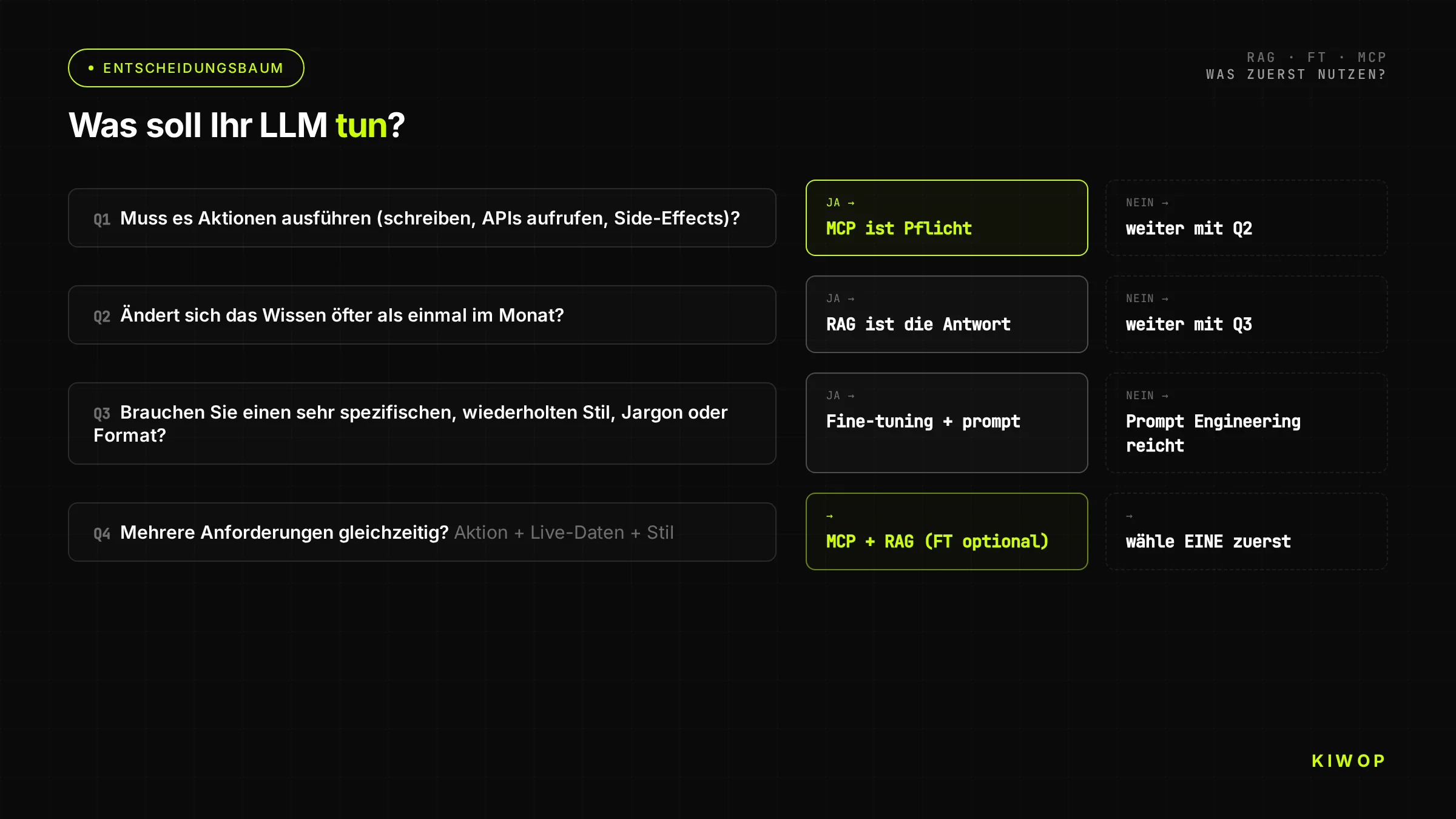 Entscheidungsbaum RAG vs. Fine-Tuning vs. MCP