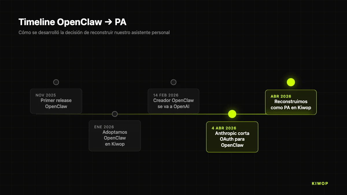Timeline OpenClaw → PA · de nov 2025 al corte OAuth de Anthropic el 4 abril 2026
